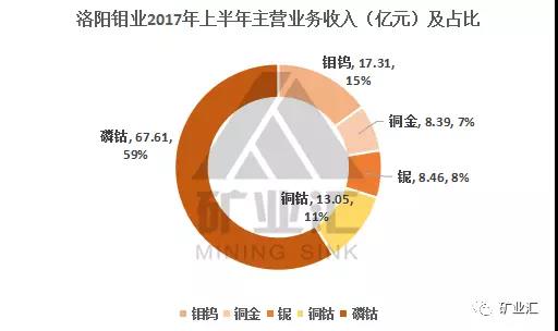 鈷價(jià)漲至45萬/噸 洛陽鉬業(yè)26.5億美元豪購成全球“鈷王”