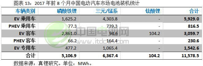 2017-2018年鋰電池市場發展情況分析與預測（三）