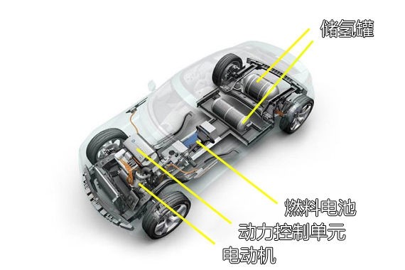 我國開展新能源車用燃料電池發(fā)動機專項攻關(guān)