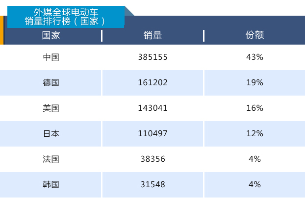 國(guó)產(chǎn)電動(dòng)汽車高居全球銷量榜首 中國(guó)新能源車企當(dāng)真可“高枕無(wú)憂”？