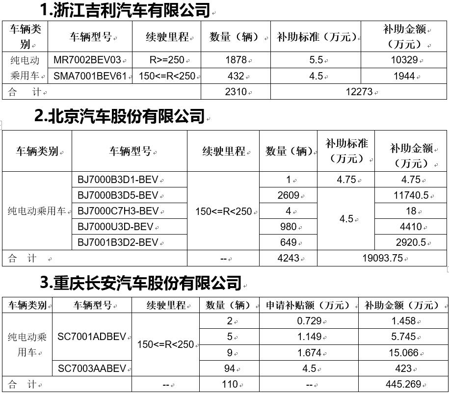 2017北京第三批新能源汽車補助資金公示 共計約8.15億元 2017北京第三批新能源汽車補助資金公示 共計約8.15億元