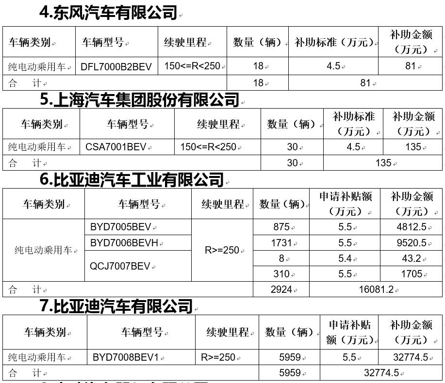 2017北京第三批新能源汽車補助資金公示 共計約8.15億元 2017北京第三批新能源汽車補助資金公示 共計約8.15億元