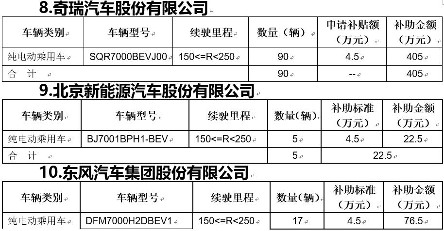 2017北京第三批新能源汽車補助資金公示 共計約8.15億元 2017北京第三批新能源汽車補助資金公示 共計約8.15億元