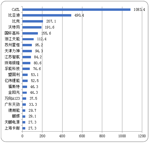 總投資超1600億 2017年動(dòng)力電池行業(yè)投資持續(xù)火爆 總投資超1600億 2017年動(dòng)力電池行業(yè)投資持續(xù)火爆