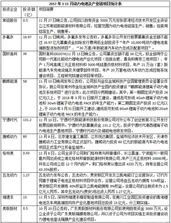 總投資超1600億 2017年動(dòng)力電池行業(yè)投資持續(xù)火爆 總投資超1600億 2017年動(dòng)力電池行業(yè)投資持續(xù)火爆