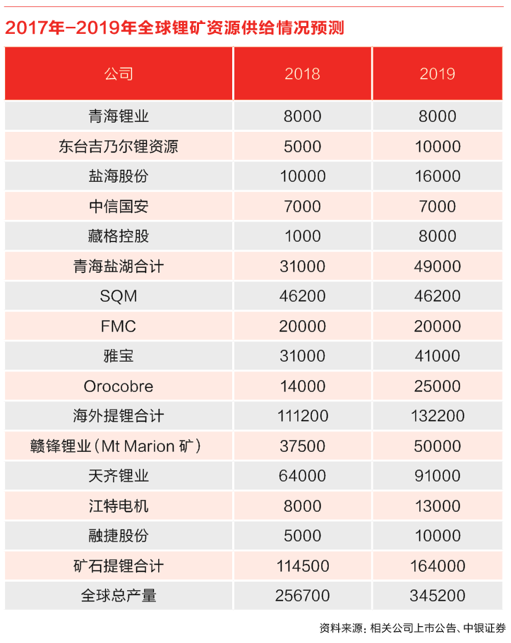 鋰資源