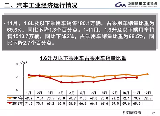 中汽協(xié):1-11月新能源車?yán)塾嬍?0.9萬輛 2018年將超100萬輛 中汽協(xié):1-11月新能源車?yán)塾嬍?0.9萬輛 2018年將超100萬輛