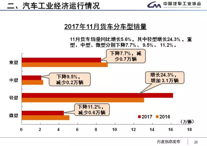 中汽協(xié):1-11月新能源車?yán)塾嬍?0.9萬輛 2018年將超100萬輛 中汽協(xié):1-11月新能源車?yán)塾嬍?0.9萬輛 2018年將超100萬輛