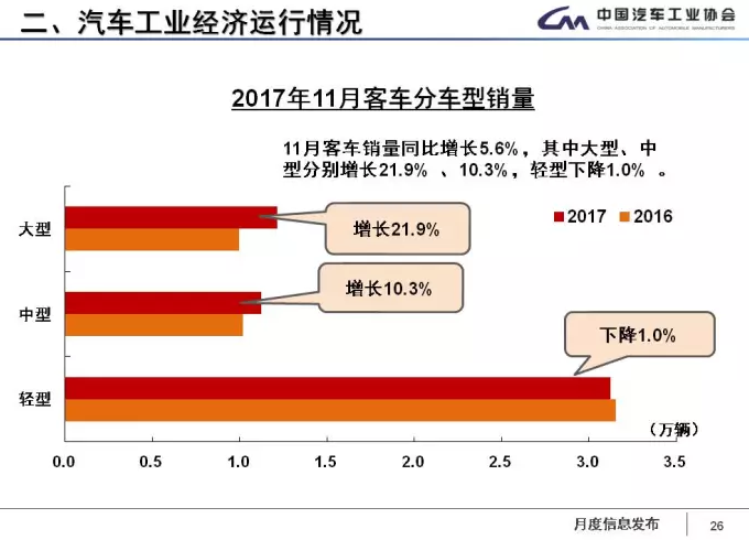 中汽協(xié):1-11月新能源車?yán)塾嬍?0.9萬輛 2018年將超100萬輛 中汽協(xié):1-11月新能源車?yán)塾嬍?0.9萬輛 2018年將超100萬輛