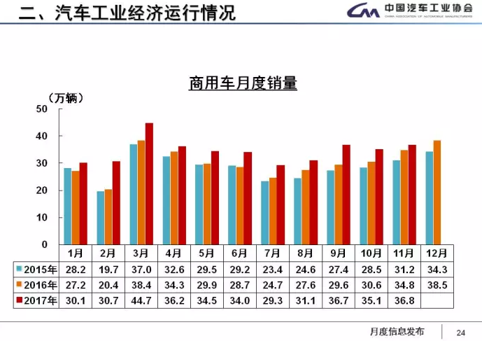 中汽協(xié):1-11月新能源車?yán)塾嬍?0.9萬輛 2018年將超100萬輛 中汽協(xié):1-11月新能源車?yán)塾嬍?0.9萬輛 2018年將超100萬輛