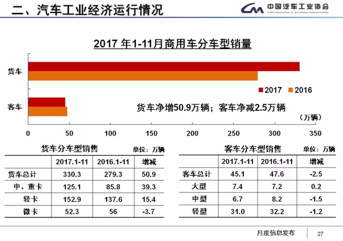 中汽協(xié):1-11月新能源車?yán)塾嬍?0.9萬輛 2018年將超100萬輛 中汽協(xié):1-11月新能源車?yán)塾嬍?0.9萬輛 2018年將超100萬輛