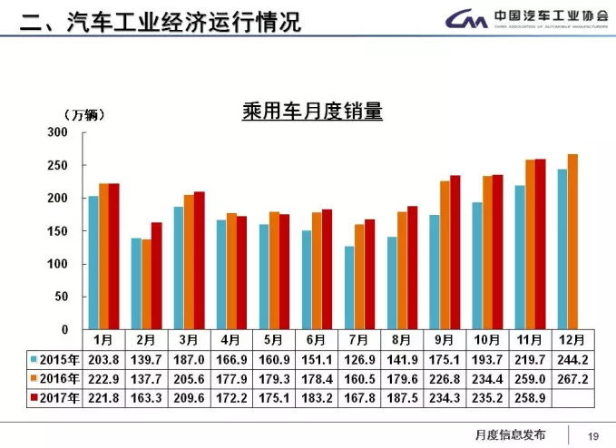 中汽協(xié):1-11月新能源車?yán)塾嬍?0.9萬輛 2018年將超100萬輛 中汽協(xié):1-11月新能源車?yán)塾嬍?0.9萬輛 2018年將超100萬輛