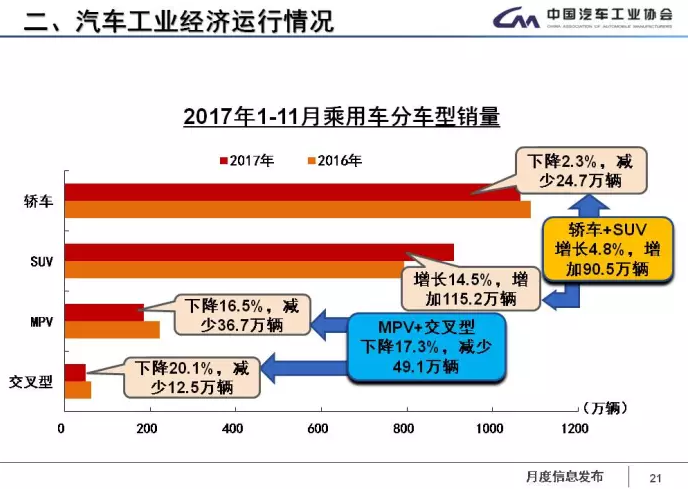 中汽協(xié):1-11月新能源車?yán)塾嬍?0.9萬輛 2018年將超100萬輛 中汽協(xié):1-11月新能源車?yán)塾嬍?0.9萬輛 2018年將超100萬輛