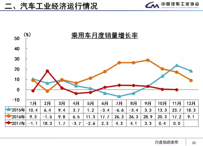 中汽協(xié):1-11月新能源車?yán)塾嬍?0.9萬輛 2018年將超100萬輛 中汽協(xié):1-11月新能源車?yán)塾嬍?0.9萬輛 2018年將超100萬輛