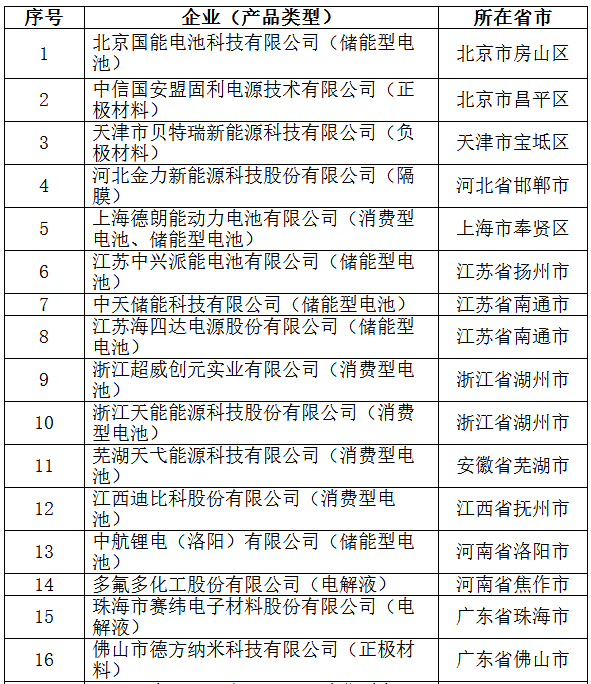 工信部：第二批符合《鋰離子電池行業規范條件》企業名單