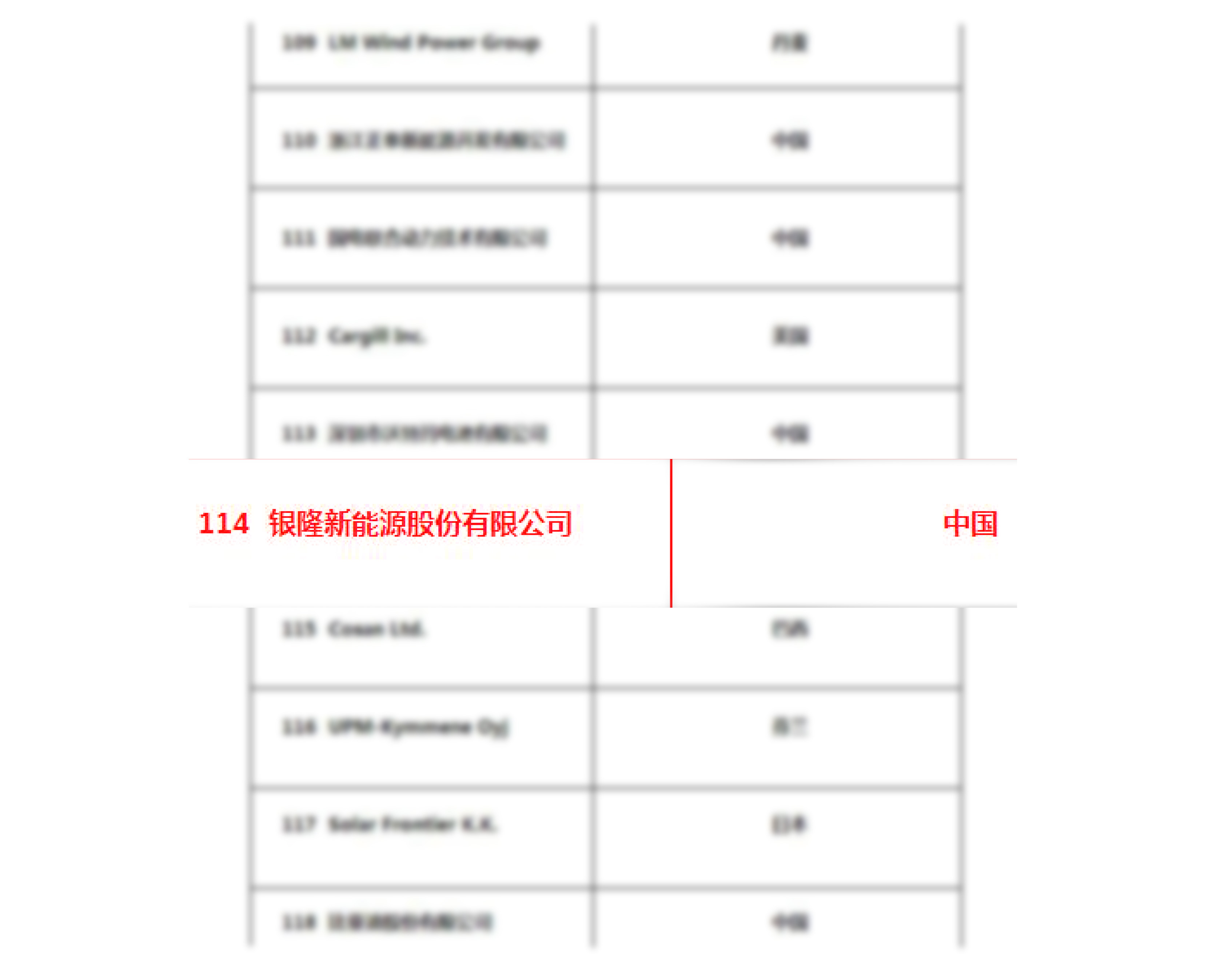 入圍門檻首破10億 銀隆新能源榮登2017全球新能源企業(yè)500強(qiáng)