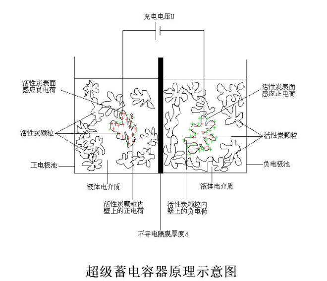 超級蓄電容器原理示意圖 超級蓄電容器原理示意圖