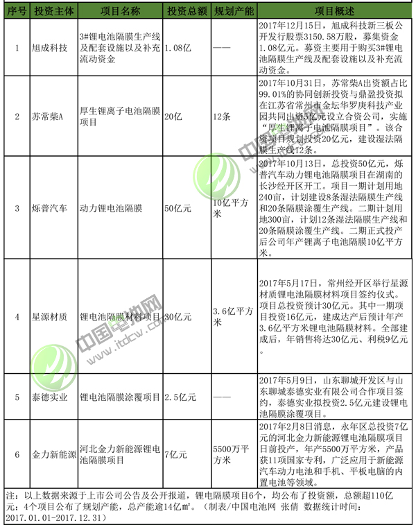 2017年鋰電池產業投資高熱：逾百家投超2179億 多家豪擲百億