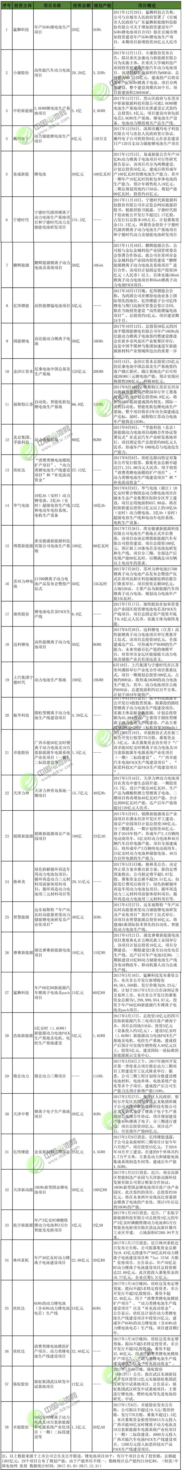 2017年鋰電池產業投資高熱:逾百家投超2179億 多家豪擲百億 2017年鋰電池產業投資高熱:逾百家投超2179億 多家豪擲百億