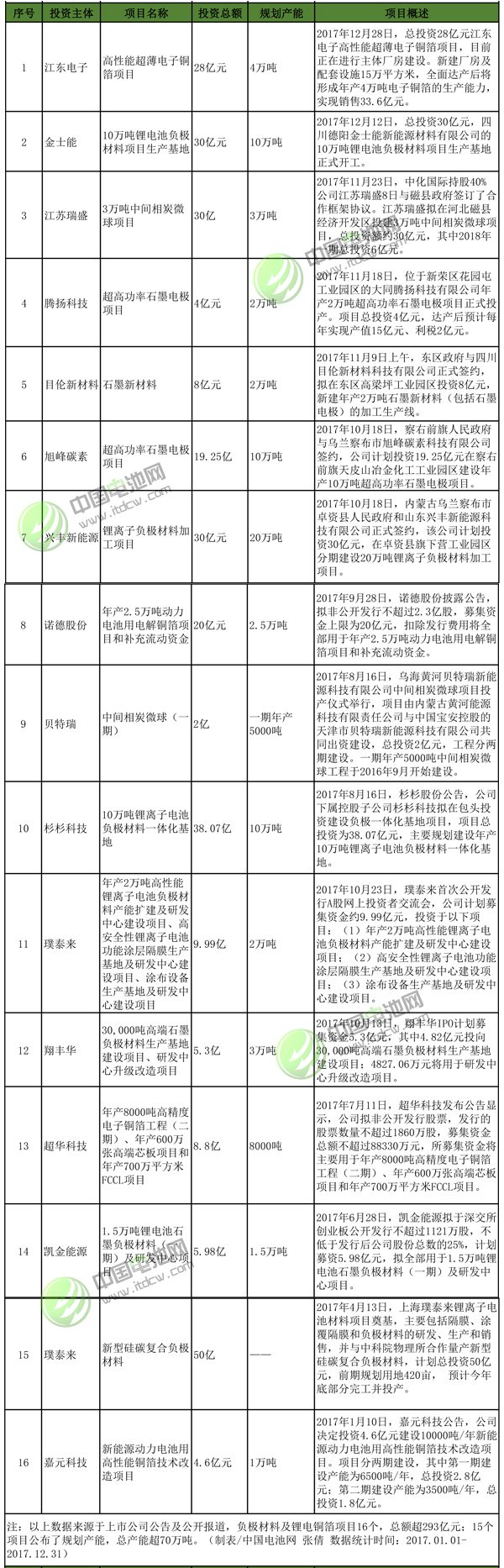 2017年鋰電池產業投資高熱：逾百家投超2179億 多家豪擲百億