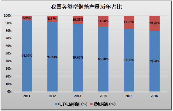 數據來源：中電協銅箔分會