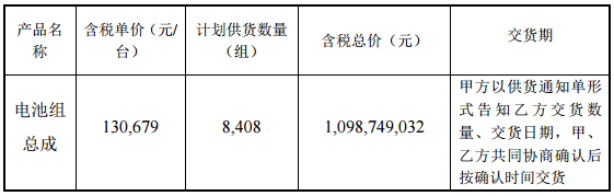 總金額10.98億元 新楚風汽車擬采購沃特瑪8408組電池組總成 總金額10.98億元 新楚風汽車擬采購沃特瑪8408組電池組總成