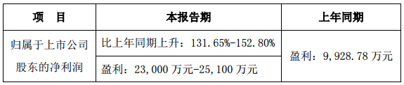 當(dāng)升科技:2017年凈利預(yù)計(jì)同比增長(zhǎng)131.65%-152.8% 當(dāng)升科技:2017年凈利預(yù)計(jì)同比增長(zhǎng)131.65%-152.8%