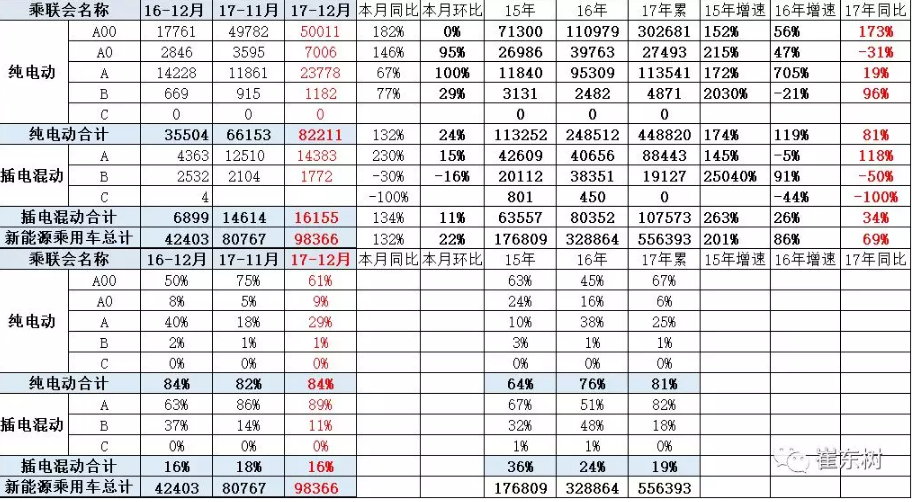 乘聯會：2017年12月銷新能源乘用車10萬 全年銷售56萬臺
