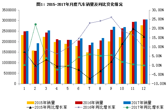 2017年汽車行業平穩健康發展  最大亮點：新能源車銷量同增53.3%