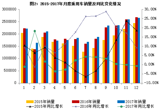 2017年汽車行業平穩健康發展  最大亮點：新能源車銷量同增53.3%