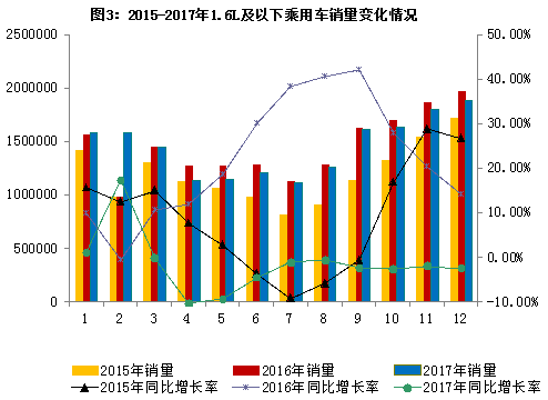 2017年汽車行業平穩健康發展  最大亮點：新能源車銷量同增53.3%