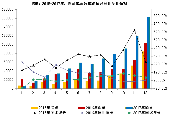 2017年汽車行業平穩健康發展  最大亮點：新能源車銷量同增53.3%
