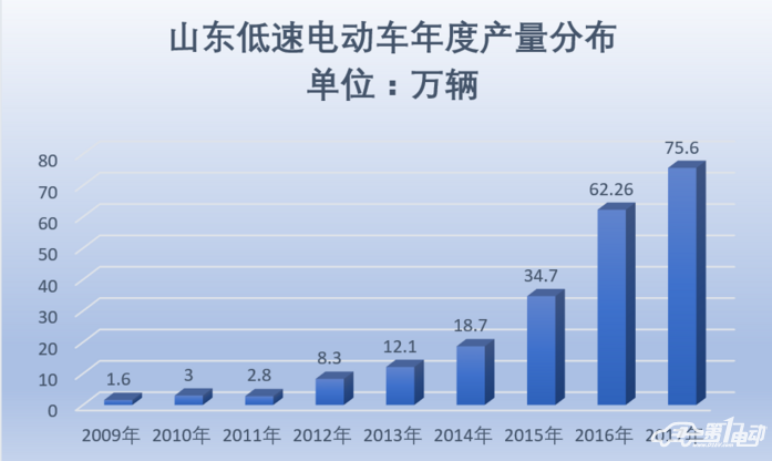 2017年山東低速電動(dòng)車生產(chǎn)75.6萬(wàn)輛  放緩：同增15.69%