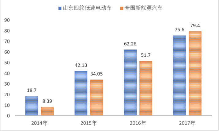 A00級(jí)純電動(dòng)車、純電動(dòng)合計(jì)為銷量，山東小型電動(dòng)車為產(chǎn)量