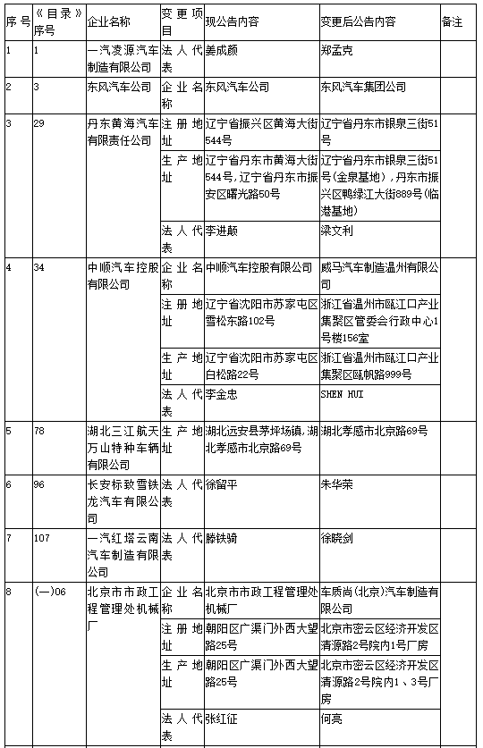 工信部第304批《道路機動車輛生產企業(yè)及產品公告》新增及變更企業(yè)公示