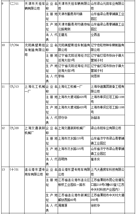 工信部第304批《道路機動車輛生產企業(yè)及產品公告》新增及變更企業(yè)公示