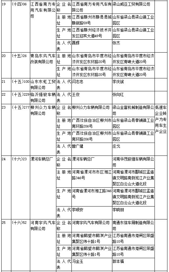 工信部第304批《道路機(jī)動(dòng)車輛生產(chǎn)企業(yè)及產(chǎn)品公告》新增及變更企業(yè)公示