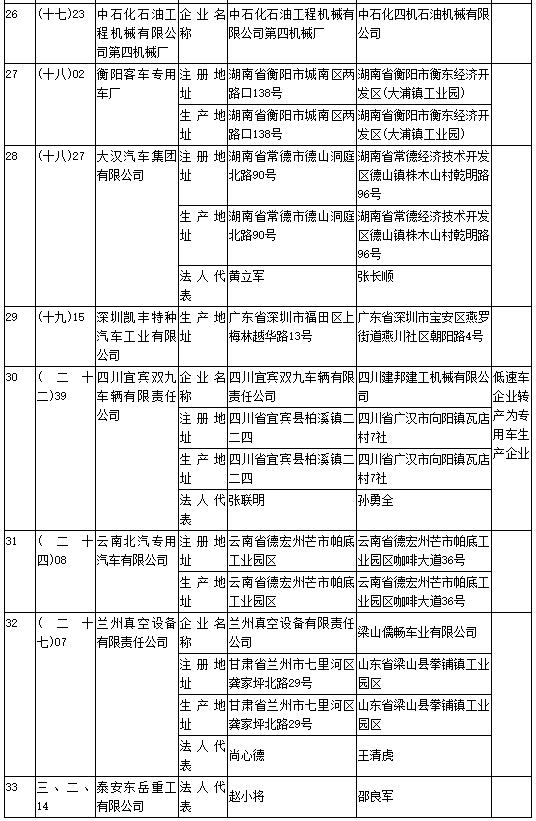 工信部第304批《道路機(jī)動(dòng)車輛生產(chǎn)企業(yè)及產(chǎn)品公告》新增及變更企業(yè)公示