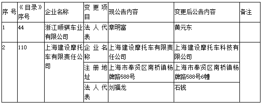 工信部第304批《道路機(jī)動(dòng)車輛生產(chǎn)企業(yè)及產(chǎn)品公告》新增及變更企業(yè)公示
