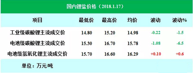2017年全球鋰鹽產(chǎn)量23.54萬噸 國內(nèi)產(chǎn)量達(dá)12.34萬噸