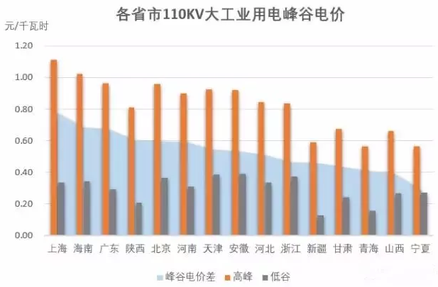首個(gè)儲(chǔ)能行業(yè)指導(dǎo)意見落地 2017年儲(chǔ)能的重要性被擺上臺(tái)面 