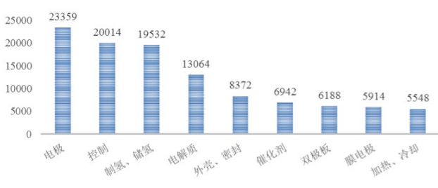 從專利分析看國內外氫燃料電池技術重點和熱點 從專利分析看國內外氫燃料電池技術重點和熱點