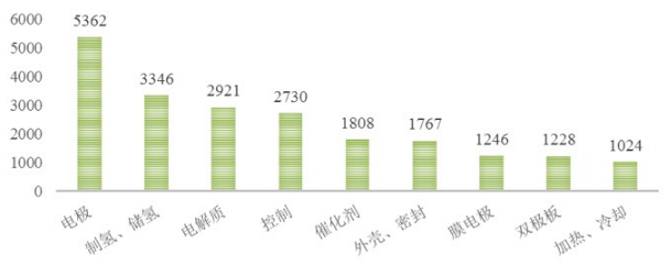 從專利分析看國內外氫燃料電池技術重點和熱點 從專利分析看國內外氫燃料電池技術重點和熱點