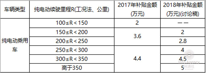 2018第1批新能源目錄 純電動(dòng)車?yán)m(xù)航“升級(jí)”