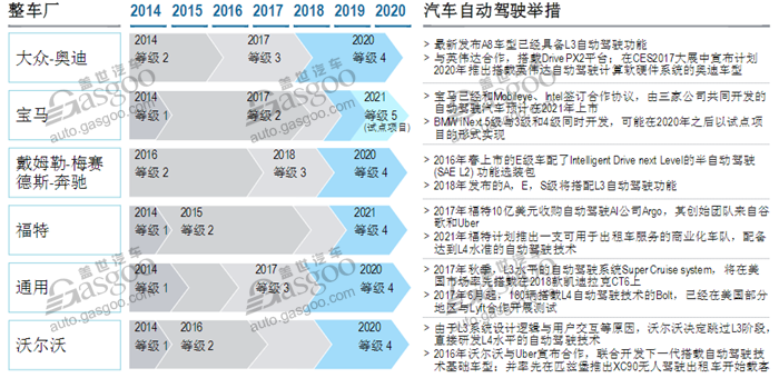三類企業角逐自動駕駛 L3市場2020開始爆發