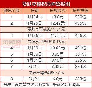 8天8個跌停 賈躍亭質押股權爆倉終于失去樂視