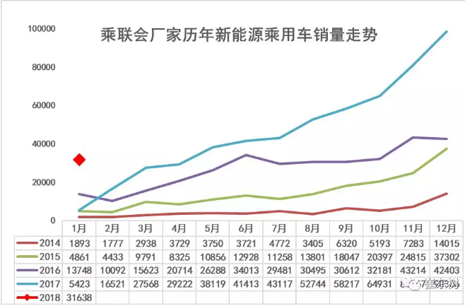 乘聯會：2018年1月新能源乘用車銷3.2萬 同比增長480%