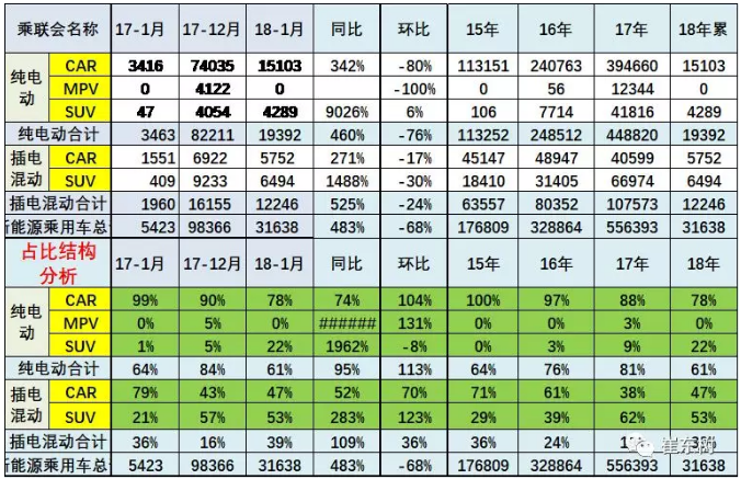 乘聯會：2018年1月新能源乘用車銷3.2萬 同比增長480%