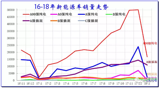 乘聯會：2018年1月新能源乘用車銷3.2萬 同比增長480%
