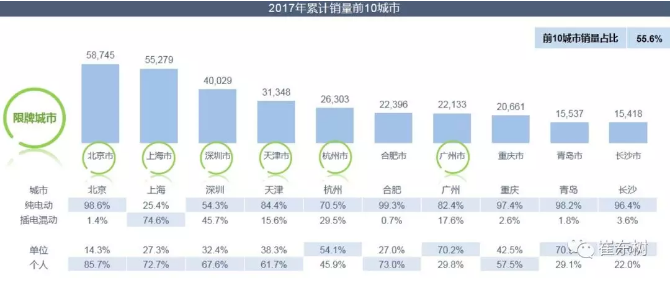 乘聯會：2018年1月新能源乘用車銷3.2萬 同比增長480%